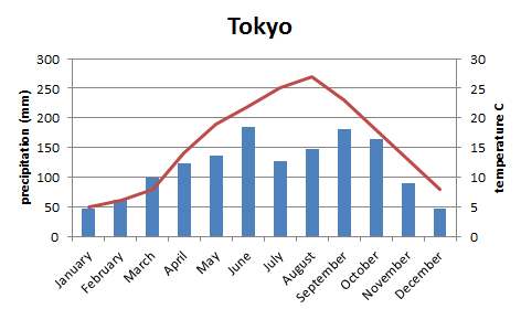 Japan Rainfall Chart